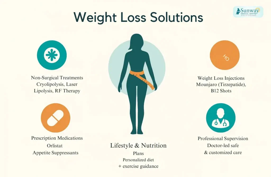Safe weight loss treatment consultation with a weight loss specialist